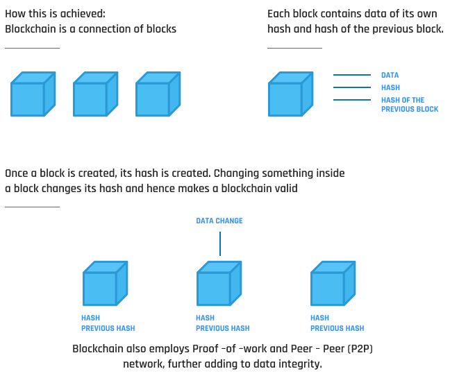 Blockchain